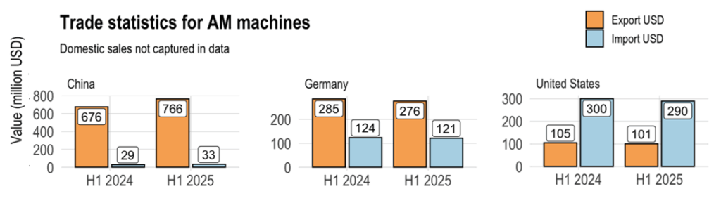 AM Machine Exports Comparison Chart - China, Germany, US